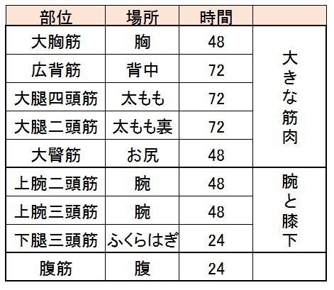 超回復 部位|【筋トレ】筋肉回復の部位別期間・超回復。